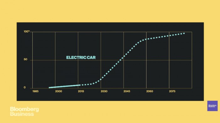 Рост доли электрических автомобилей в будущем по версии Bloomberg