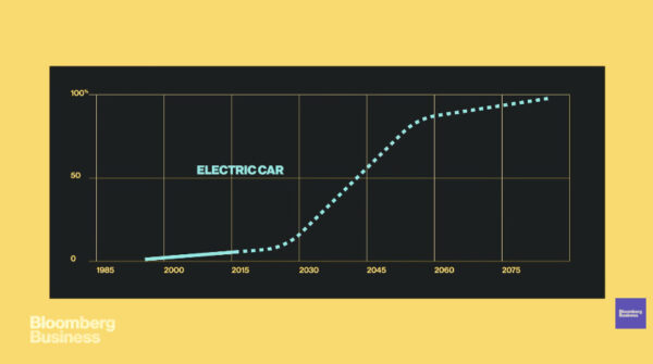 Рост доли электрических автомобилей в будущем по версии Bloomberg